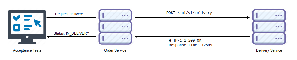 Example 4 - Real Order Service to Delivery Service communication
